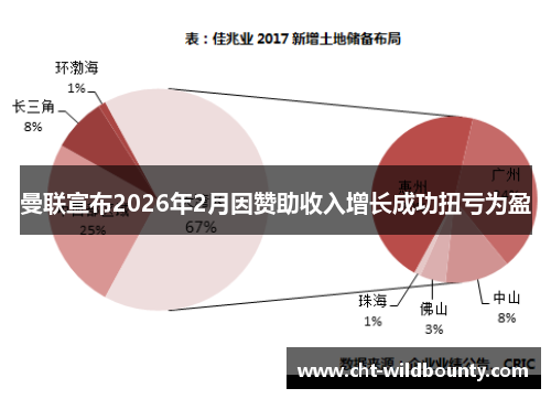 曼联宣布2026年2月因赞助收入增长成功扭亏为盈